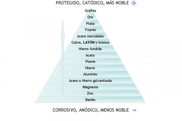 Compatibilidad de metales: la corrosión galvánica